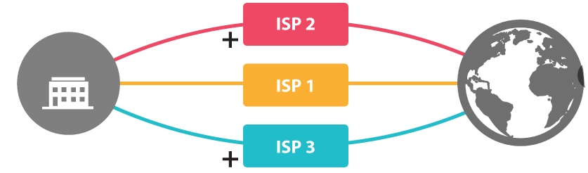   VPN managé en SDWAN   Solution SDWAN Mesh : pour relier jusqu'à 20 sites en réseau privé multisite (Mesh)